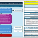 suspected Mpox Virus Pathway for Patients self-presenting in General Practice
