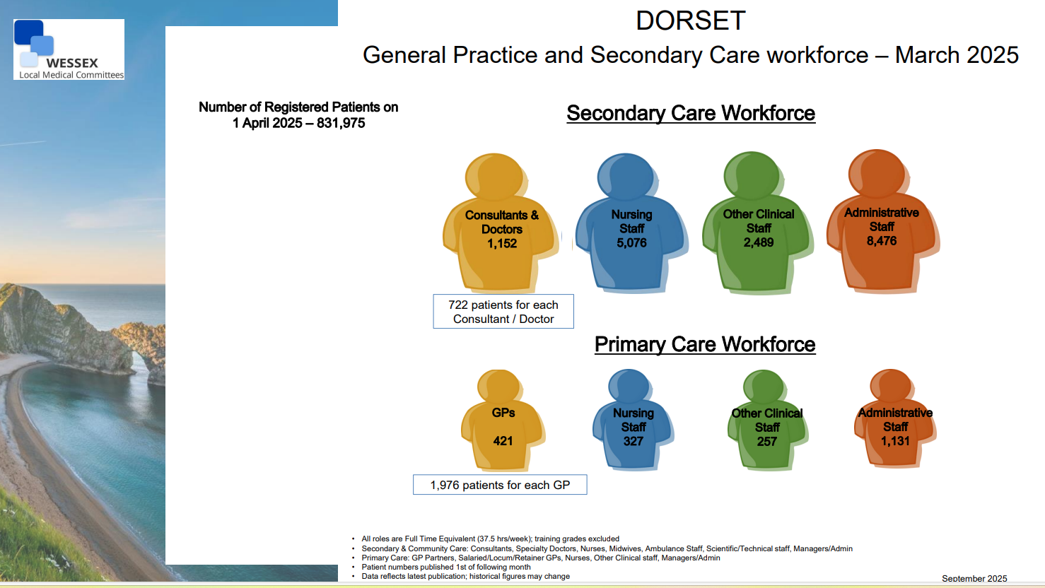 General Practice and Secondary Care workforce – March 2025