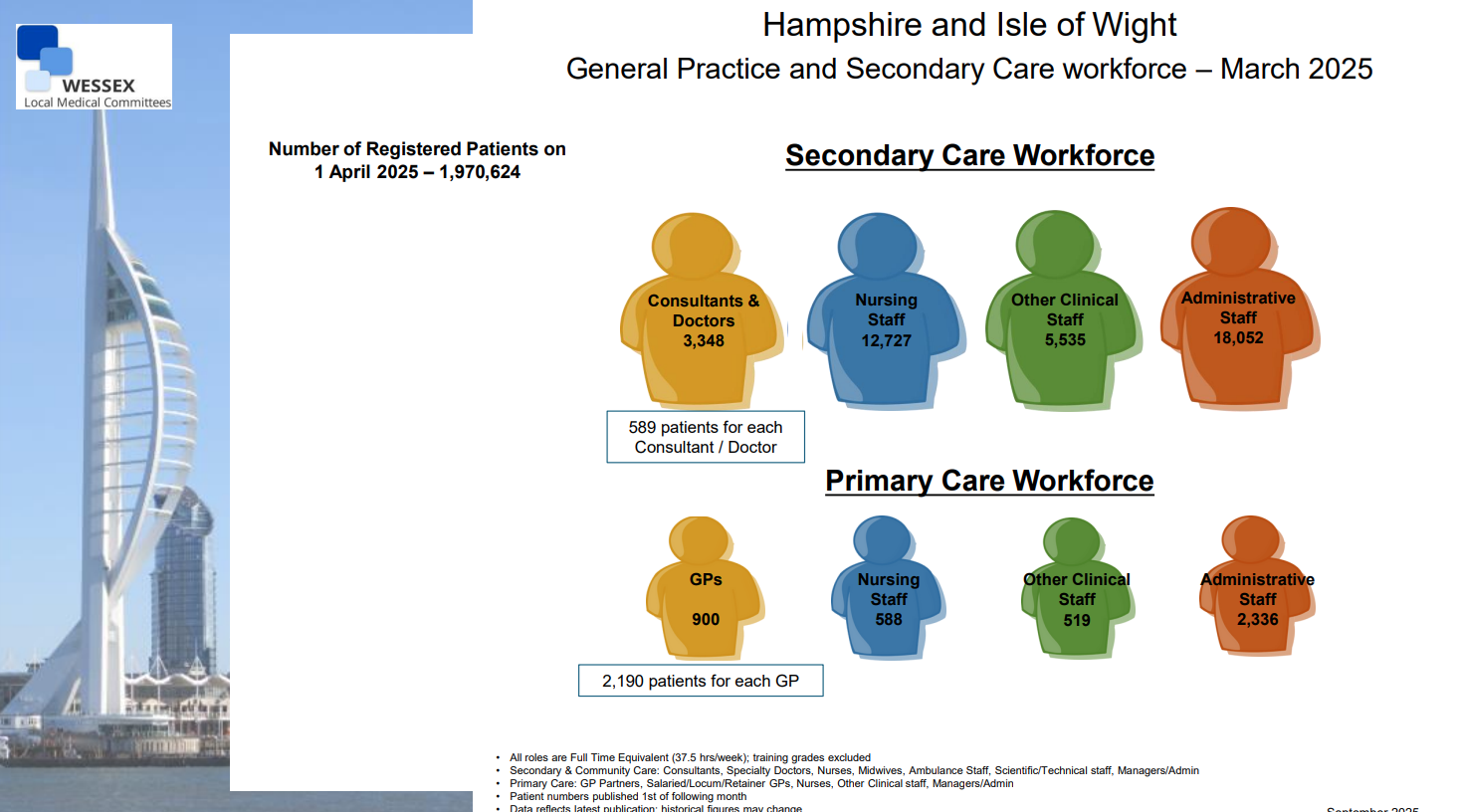 General Practice and Secondary Care workforce – March 2025