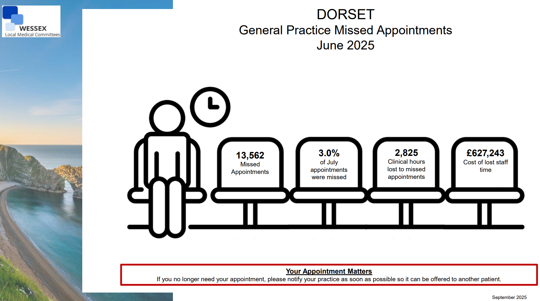 Cost of Missed Appointments - June 2025