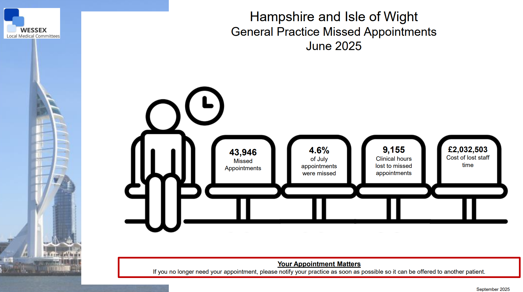 Cost of Missed Appointments - June 2025