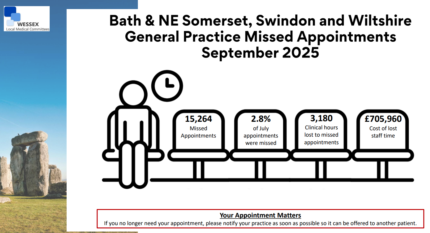 The Cost of Missed Appointments - September 2025
