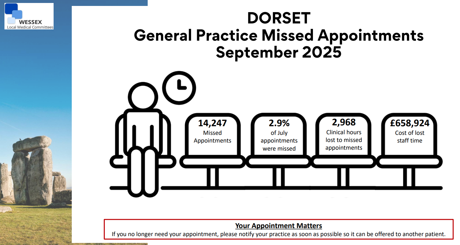 Cost of Missed Appointments - September 2025