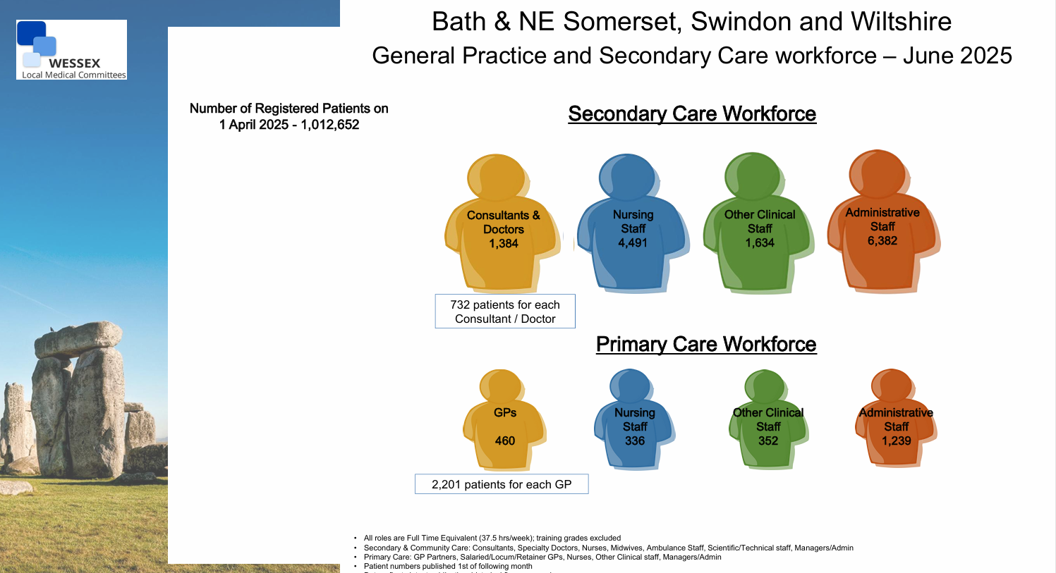 General Practice and Secondary Care workforce – June 2025