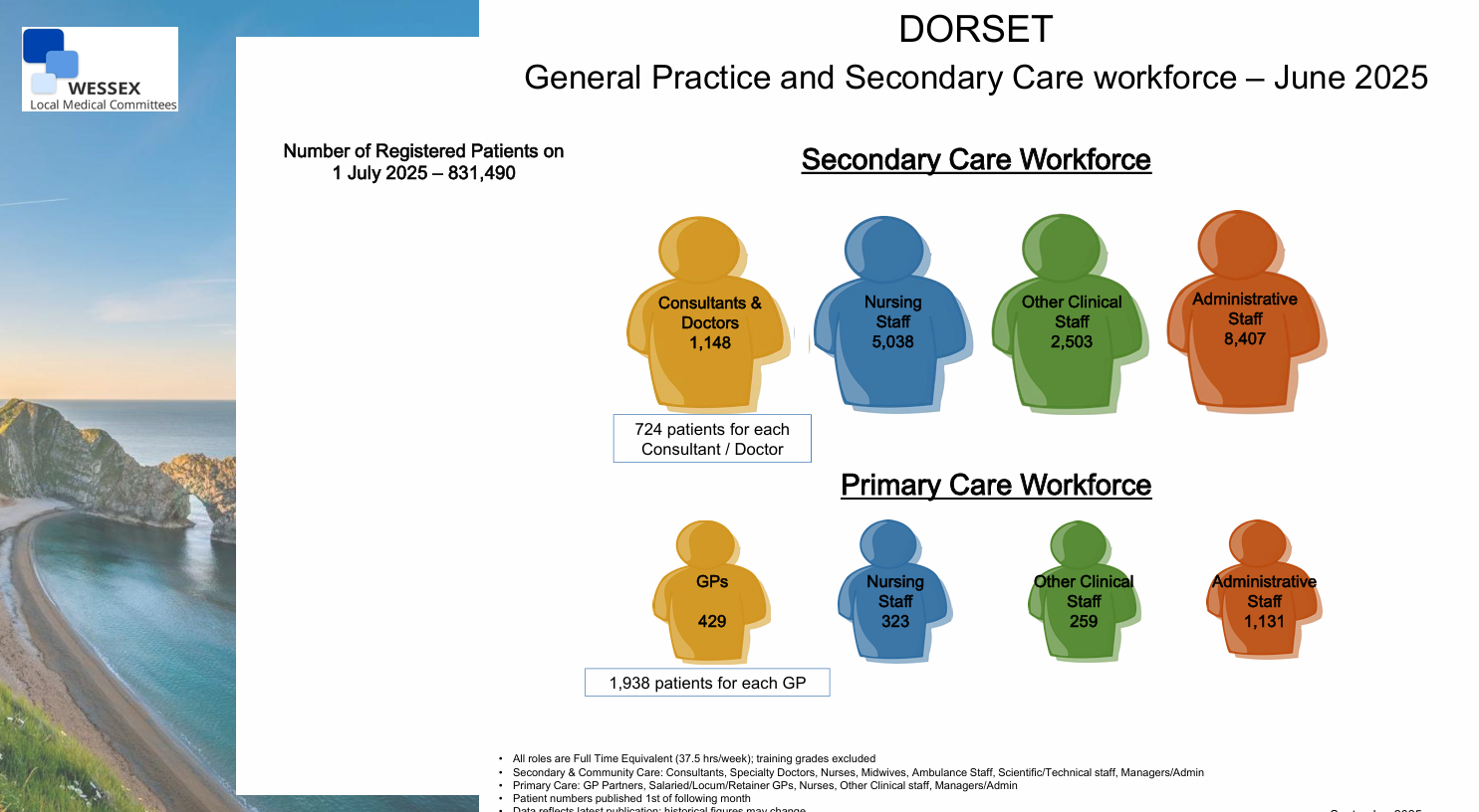 General Practice and Secondary Care workforce – June 2025