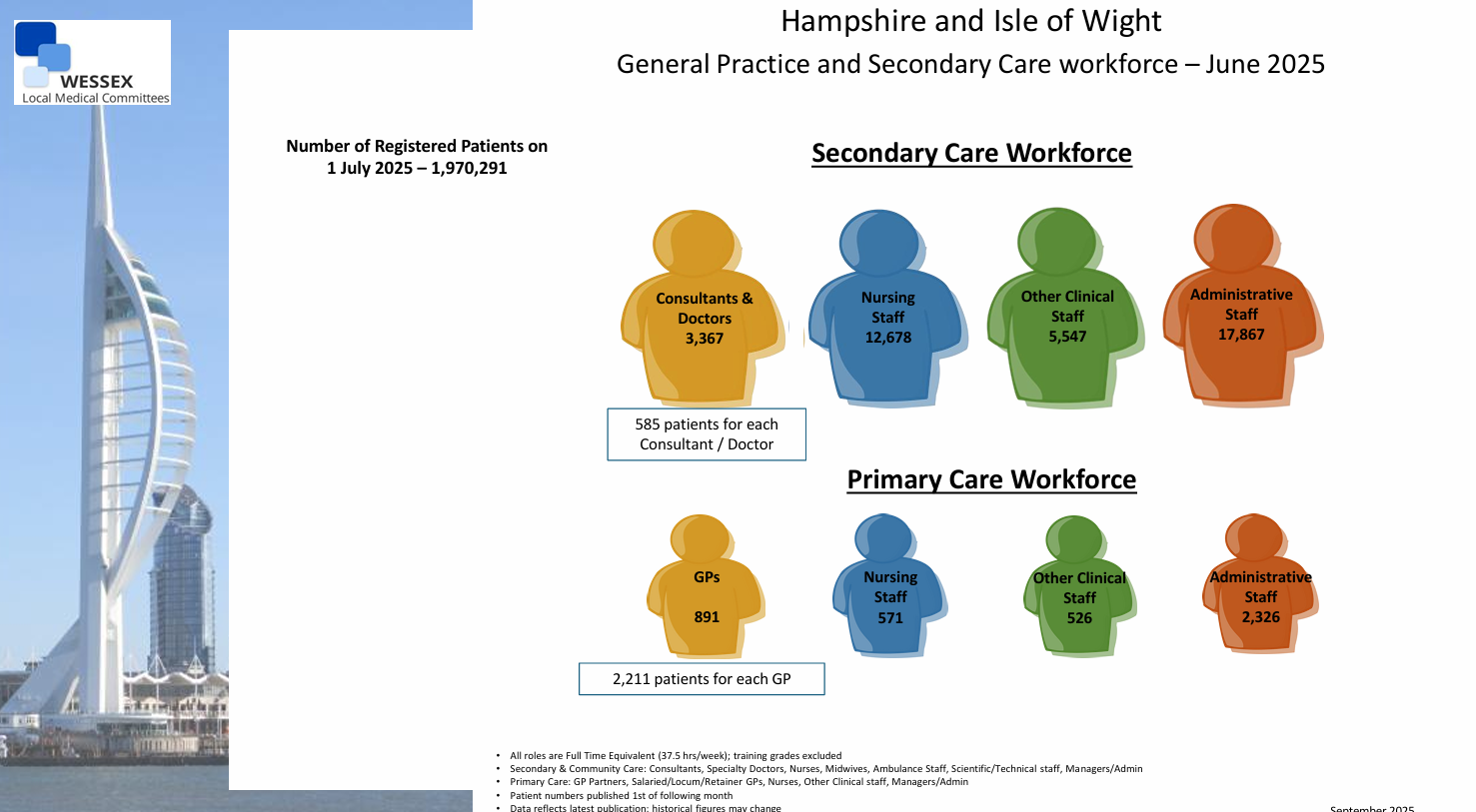 General Practice and Secondary Care workforce – June 2025