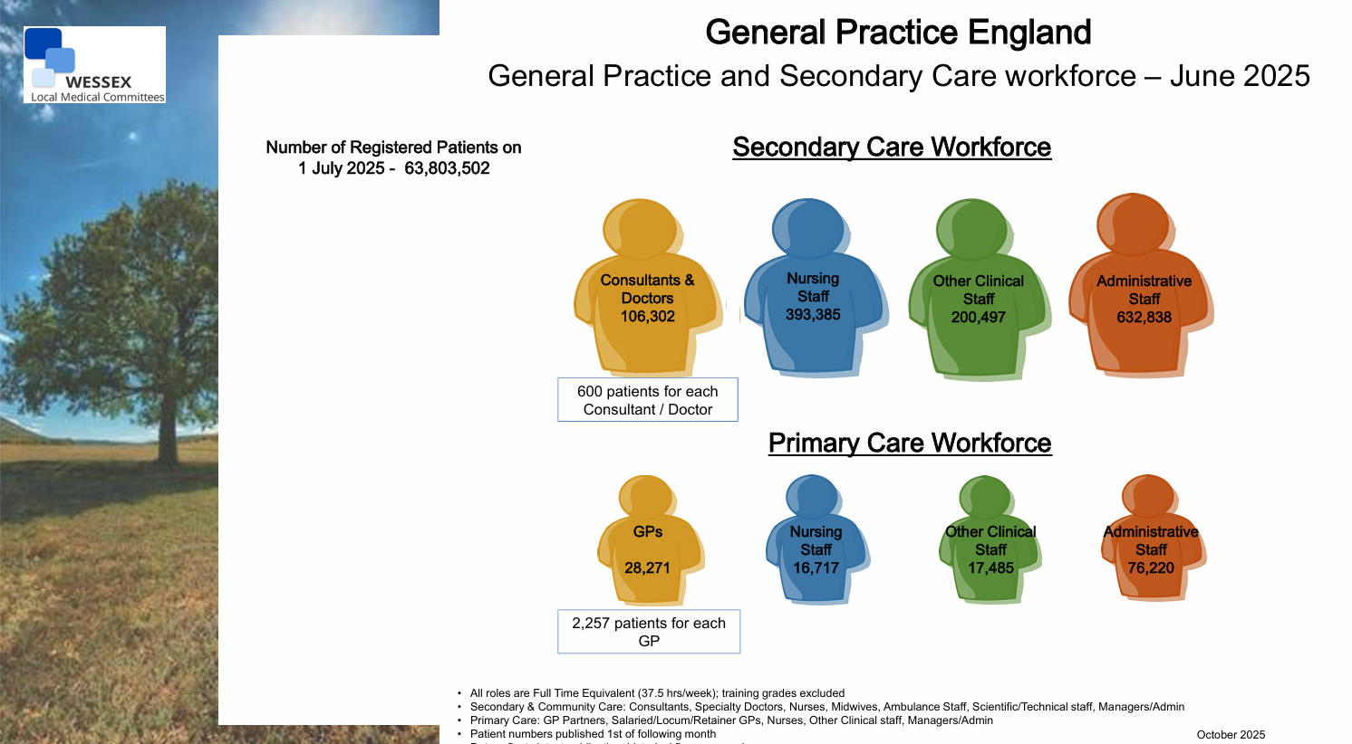 General Practice and Secondary Care workforce – June 2025