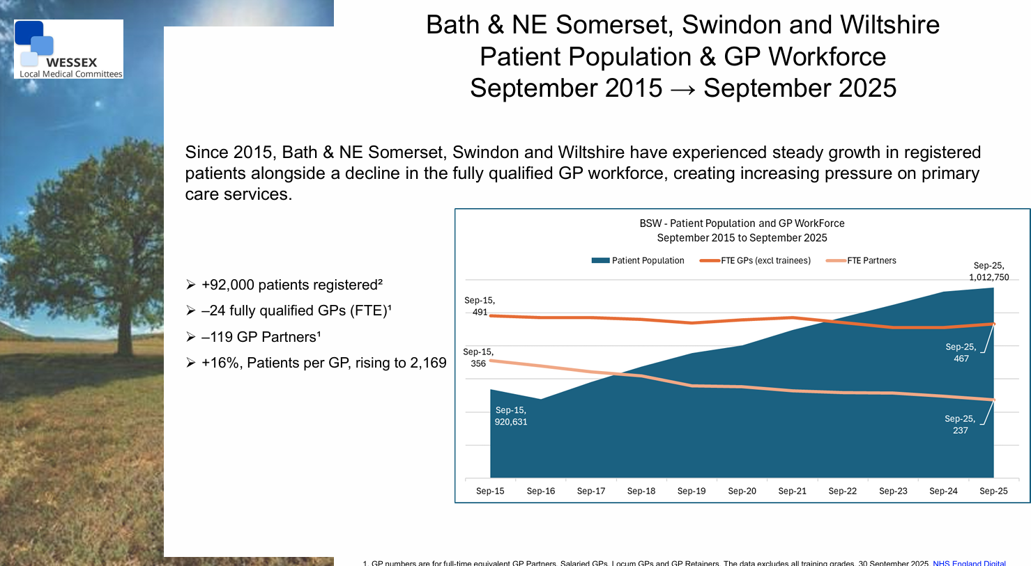 Patient Population - vs - GP Workforce. Sep 2015 - Sep 2025