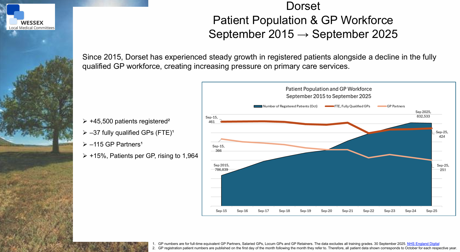 Patient Population - vs - GP Workforce. Sep 2015 - Sep 2025