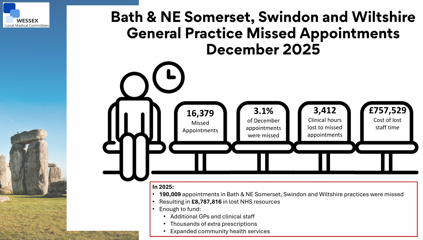 The Cost of Missed Appointments - December 2025