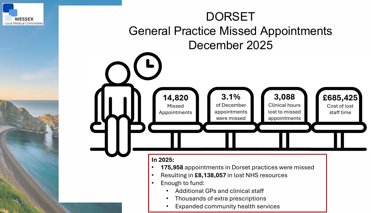 Cost of Missed Appointments - December 2025