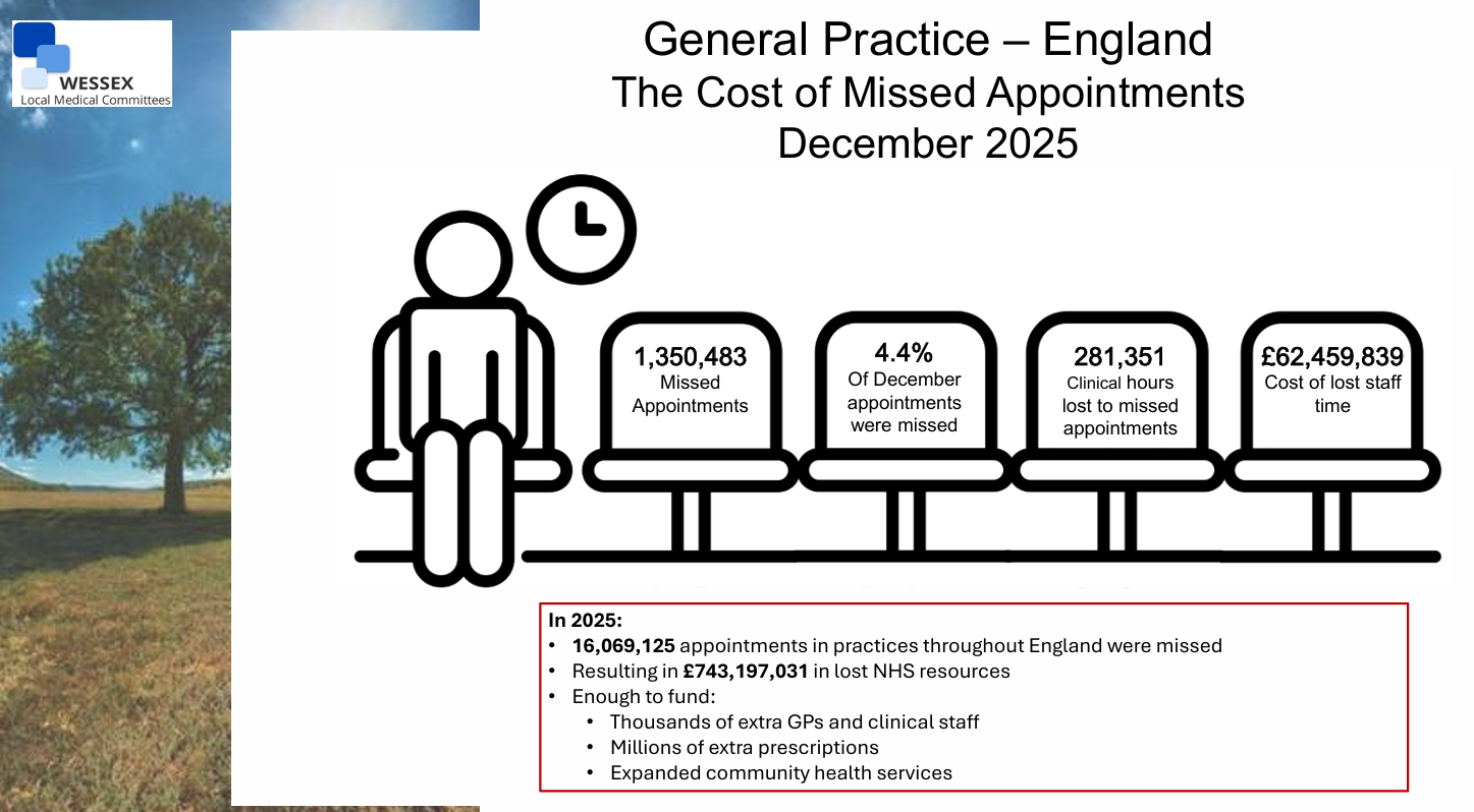 The Cost of Missed Appointments - December 2025