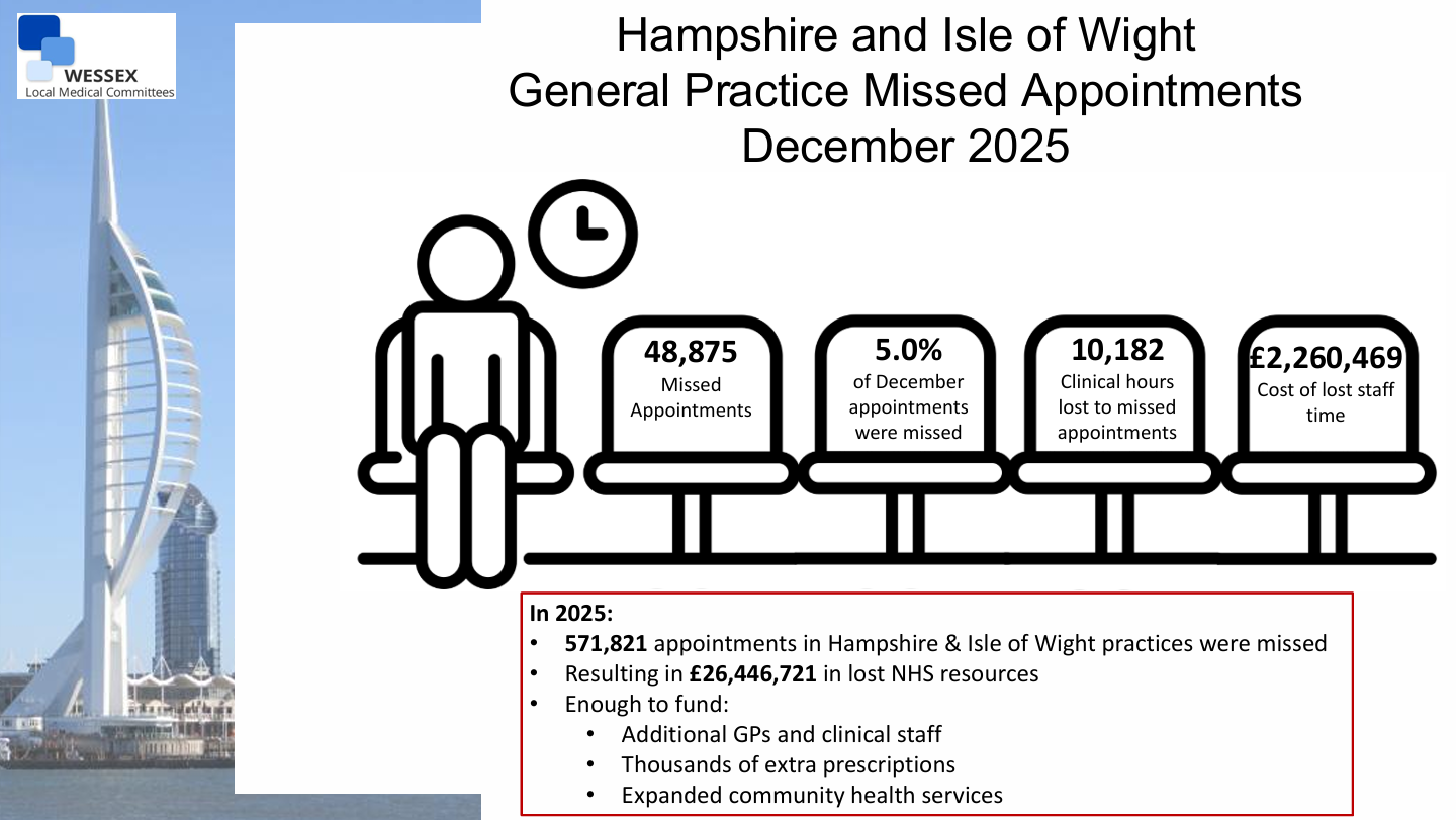 Cost of Missed Appointments - December 2025