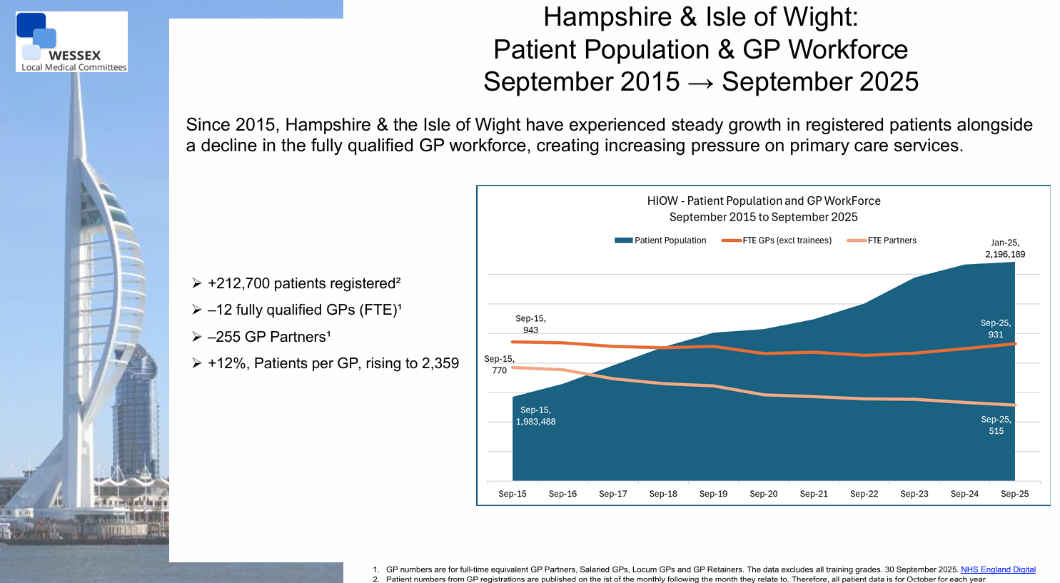 Patient Population - vs - GP Workforce. Sep 2015 - Sep 2025