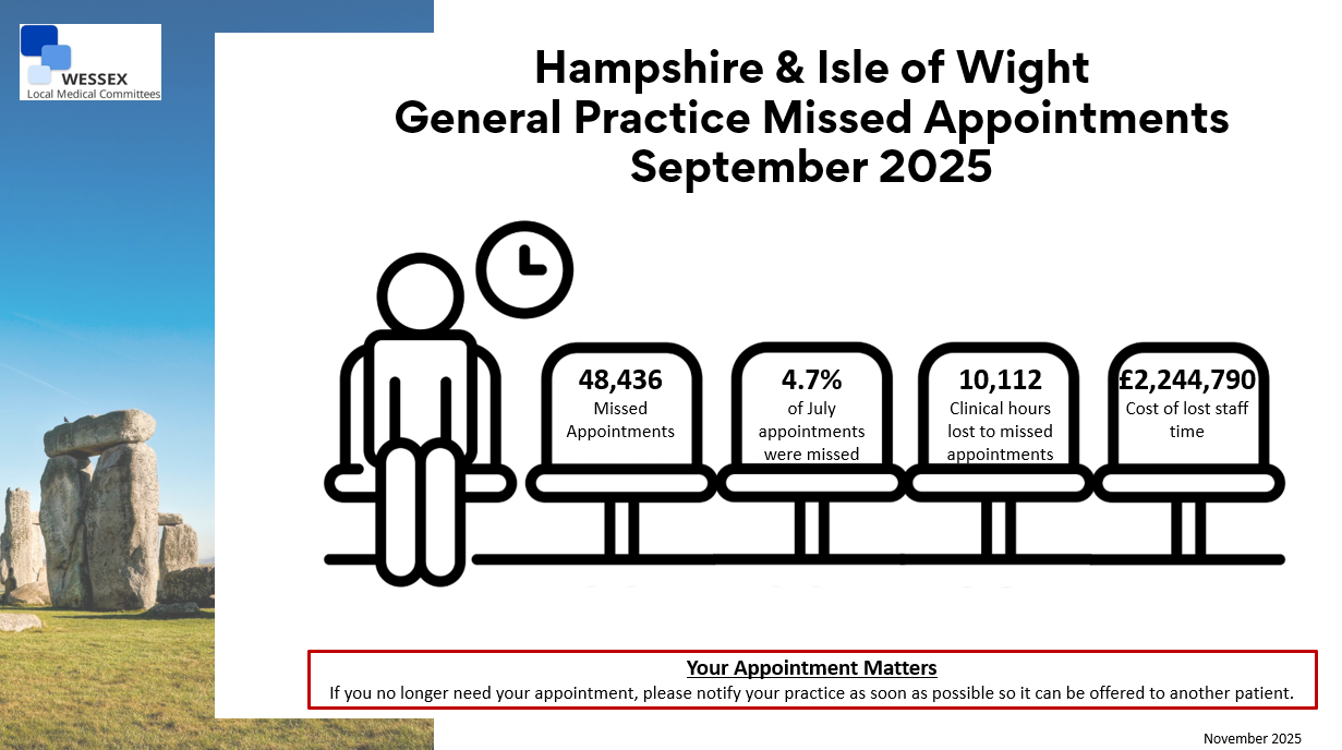 Cost of Missed Appointments - September 2025