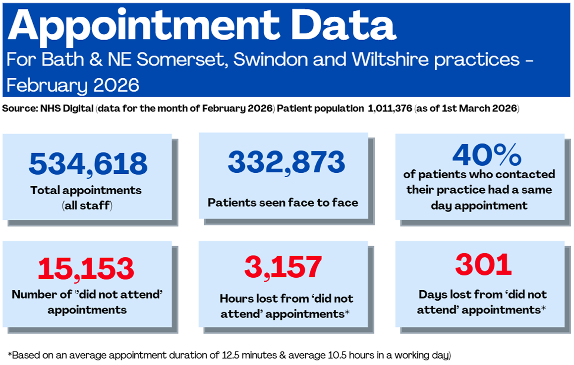 Appointment Data: February 2026