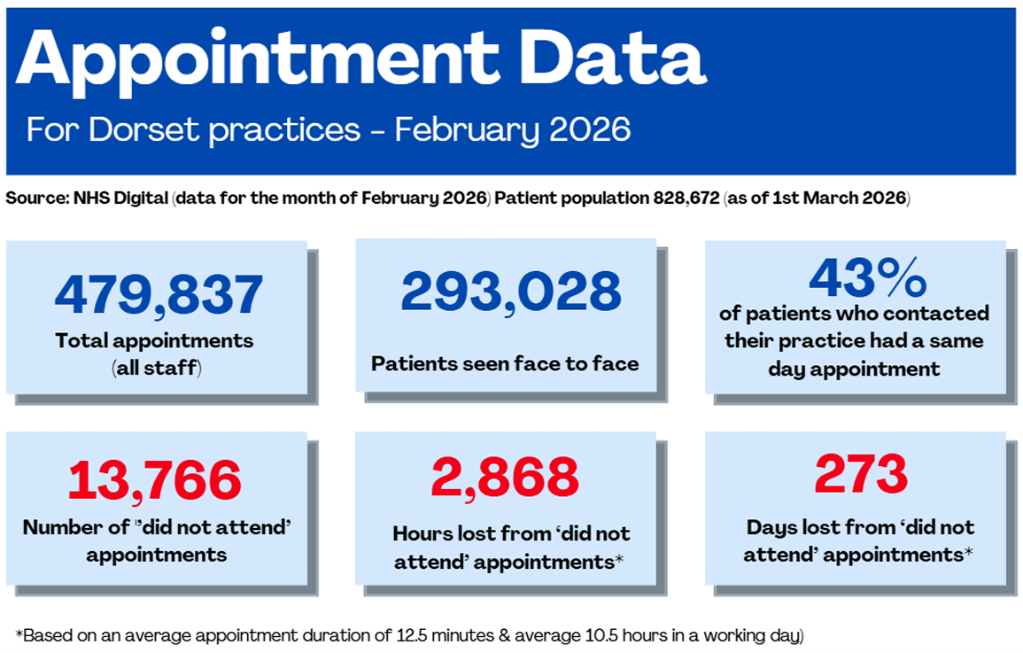 Appointment Data: February 2026