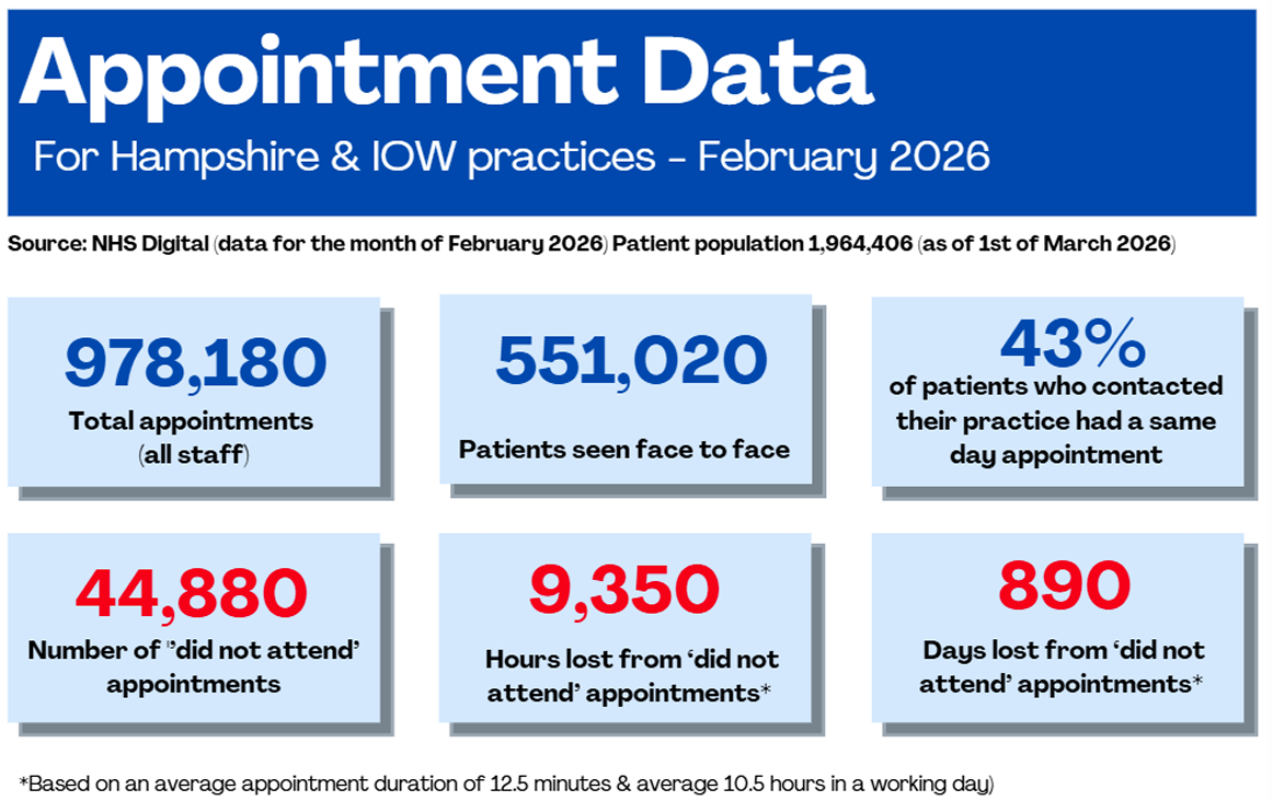 Appointment Data: February 2026
