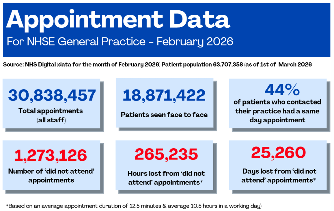 Appointment Data: February 2026