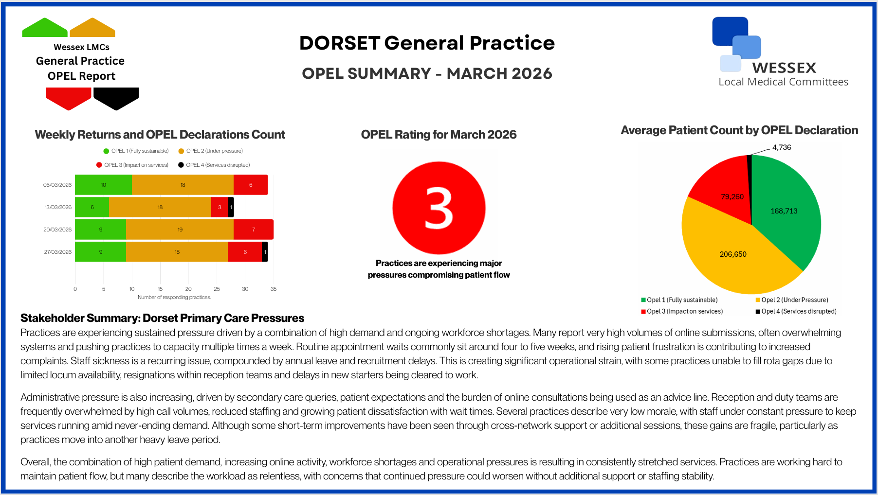 Summary of OPEL Returns - March 2026