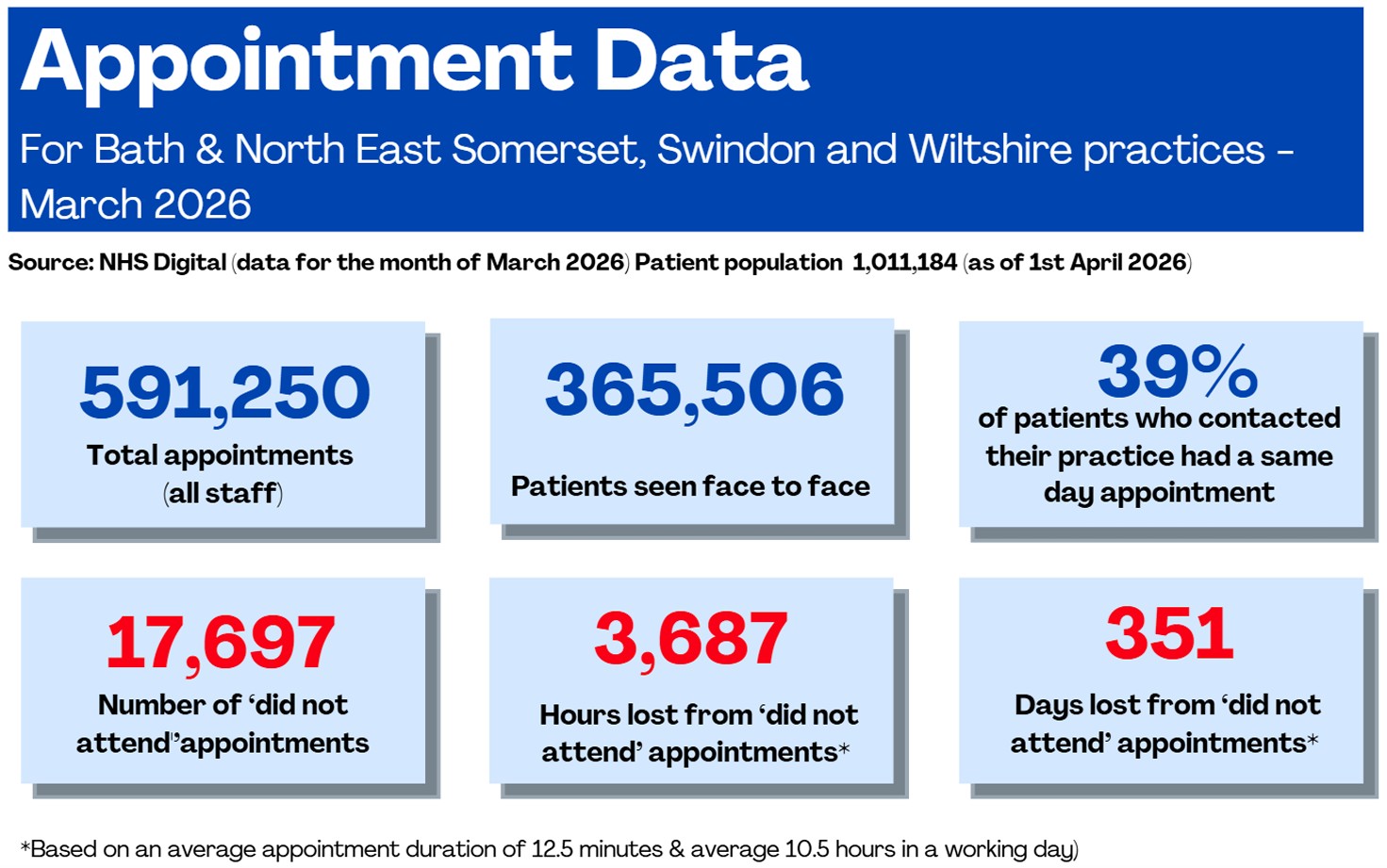 Appointment Data: March 2026