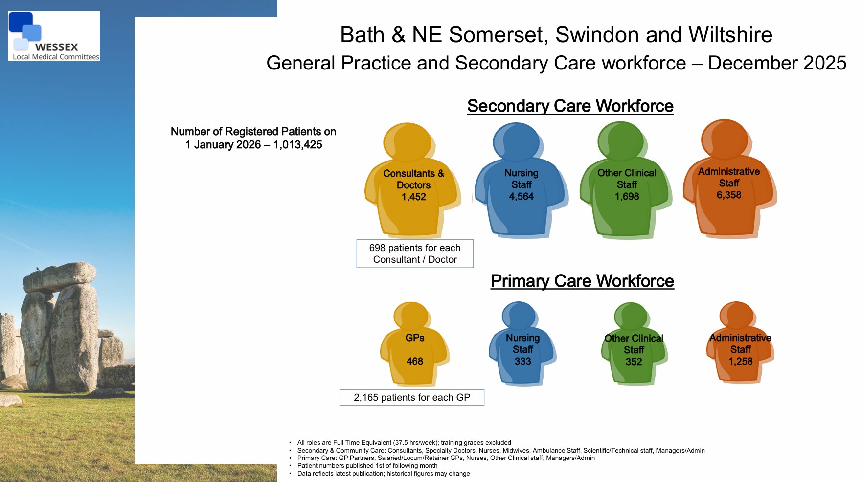 General Practice and Secondary Care workforce – December 2025