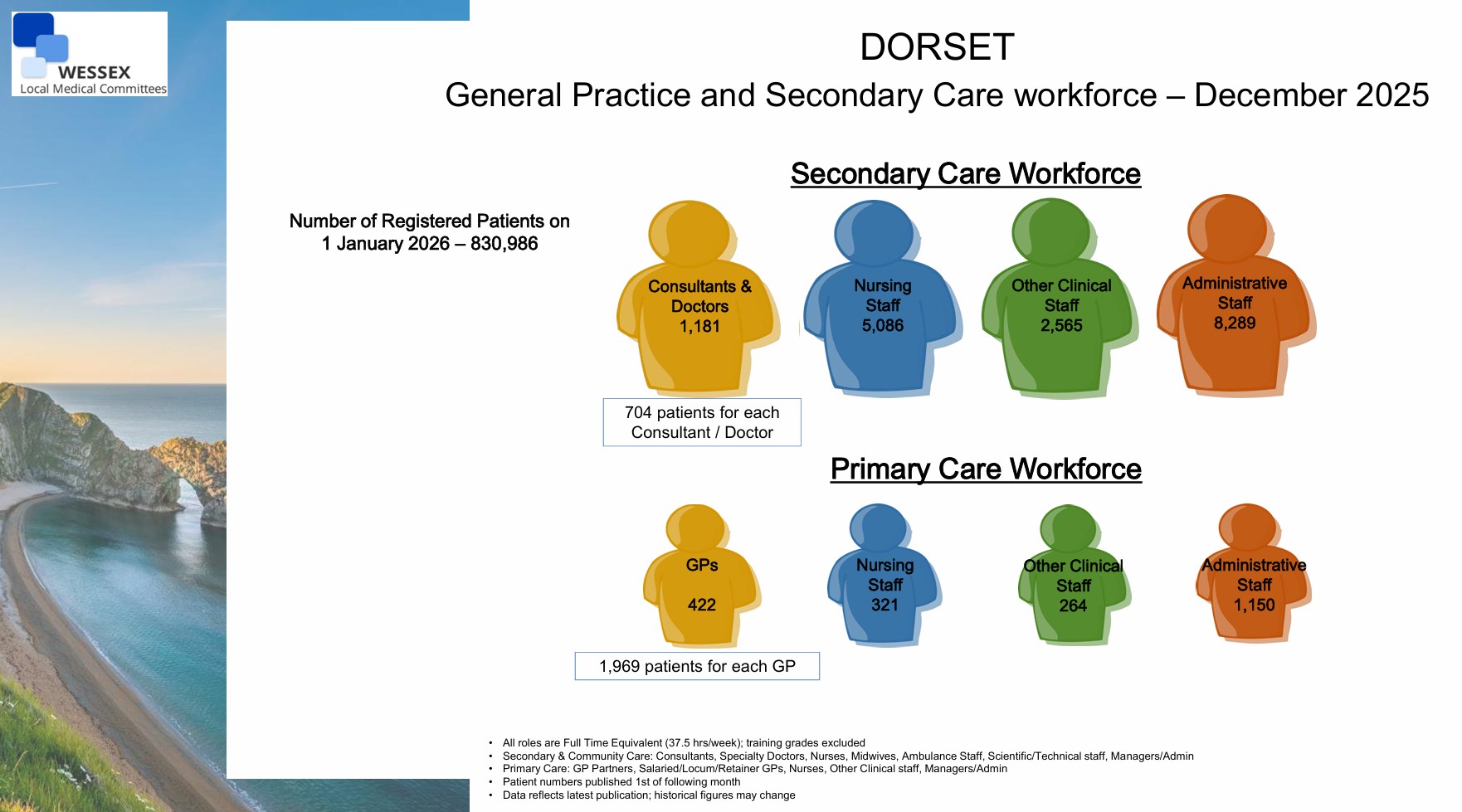 General Practice and Secondary Care workforce – December 2025