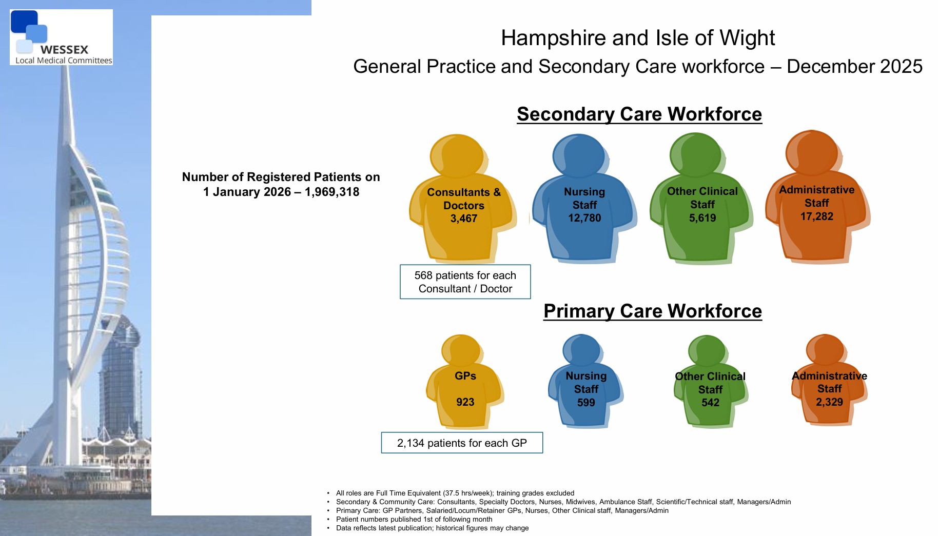 General Practice and Secondary Care workforce – December 2025