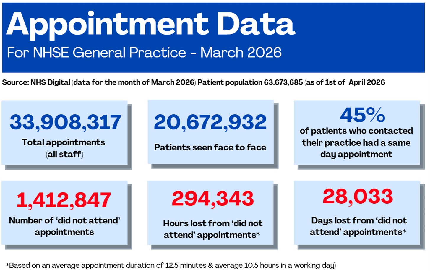 Appointment Data: March 2026