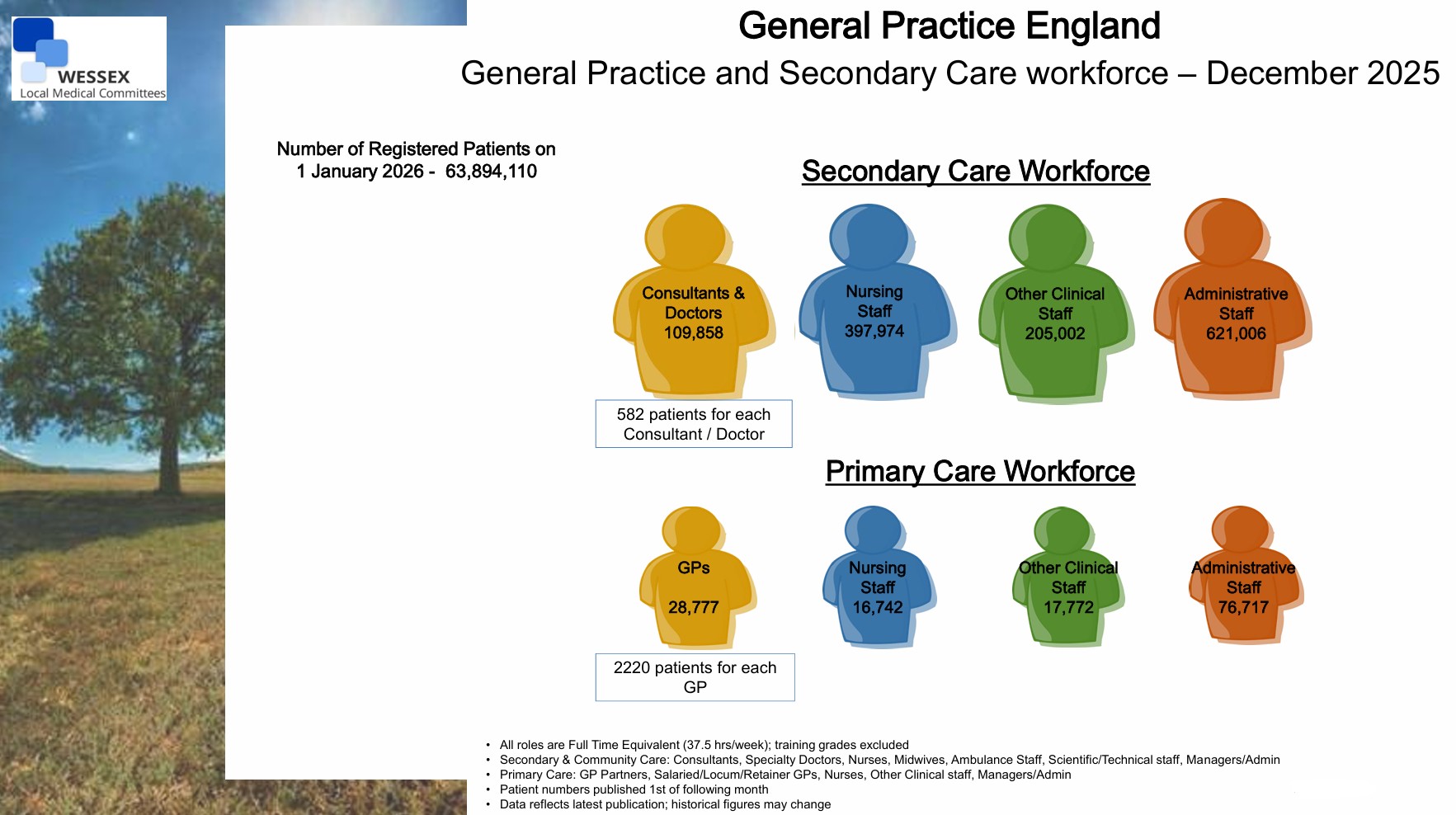 General Practice and Secondary Care workforce – December 2025