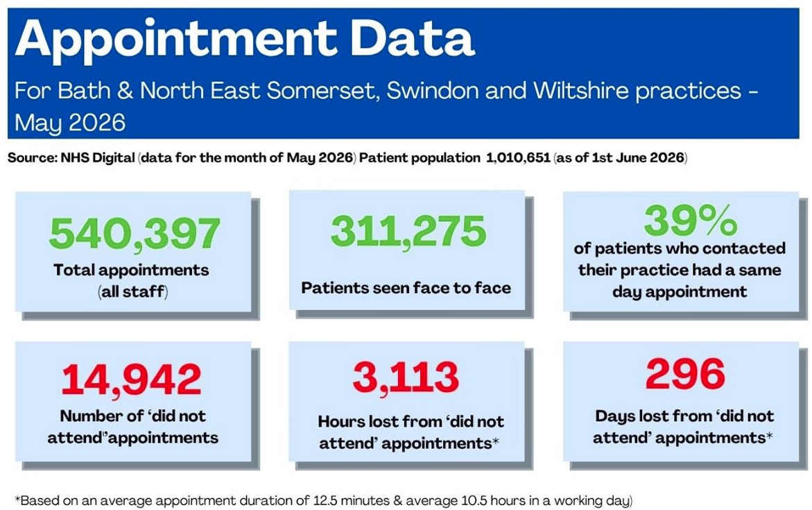 Appointment Data: May 2026