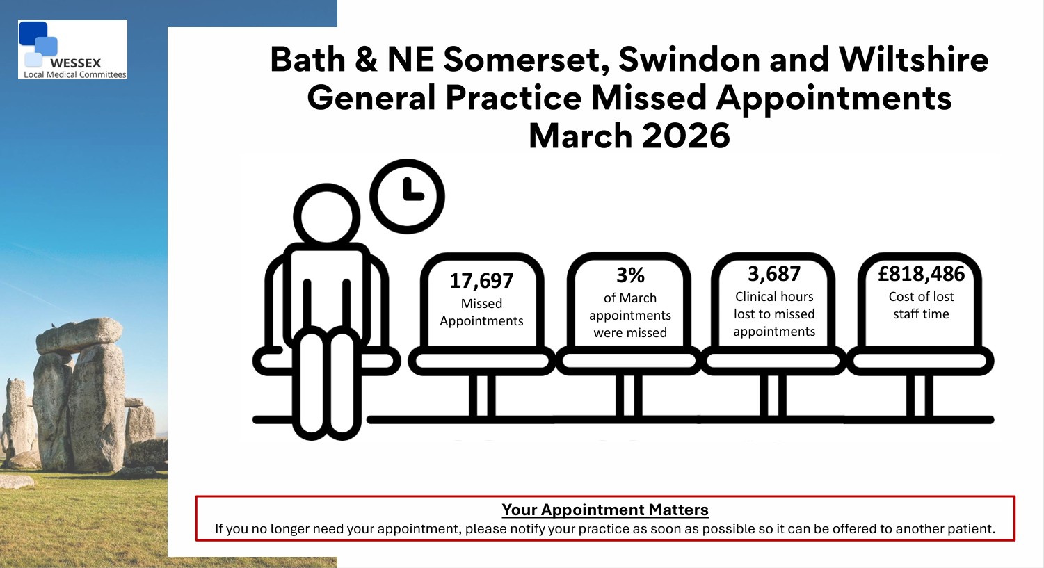 The Cost of Missed Appointments - March 2026