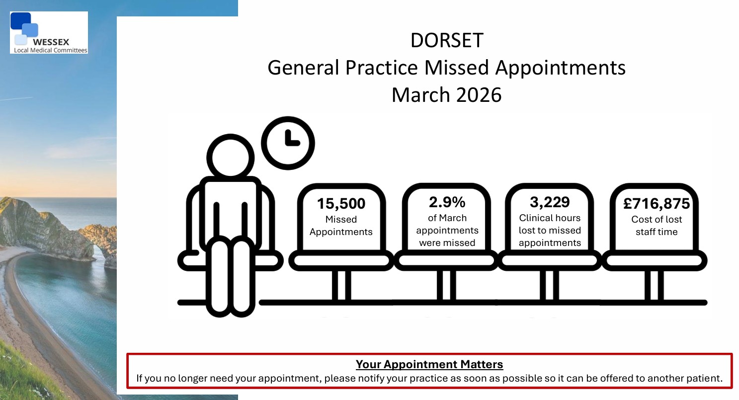 Cost of Missed Appointments - March 2026