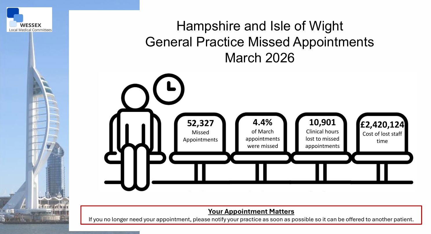 Cost of Missed Appointments - March 2026