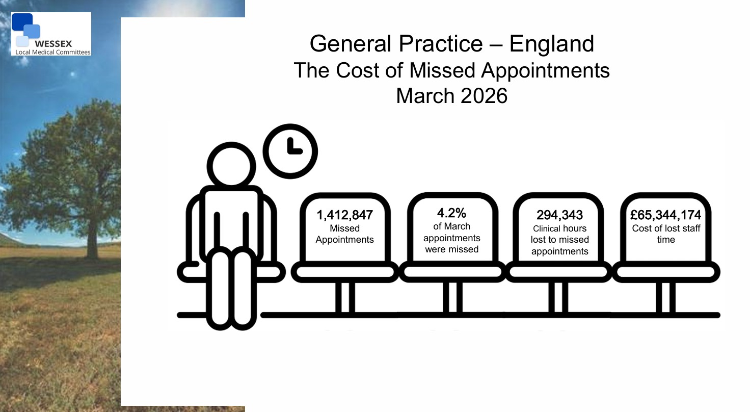 The Cost of Missed Appointments - March 2026