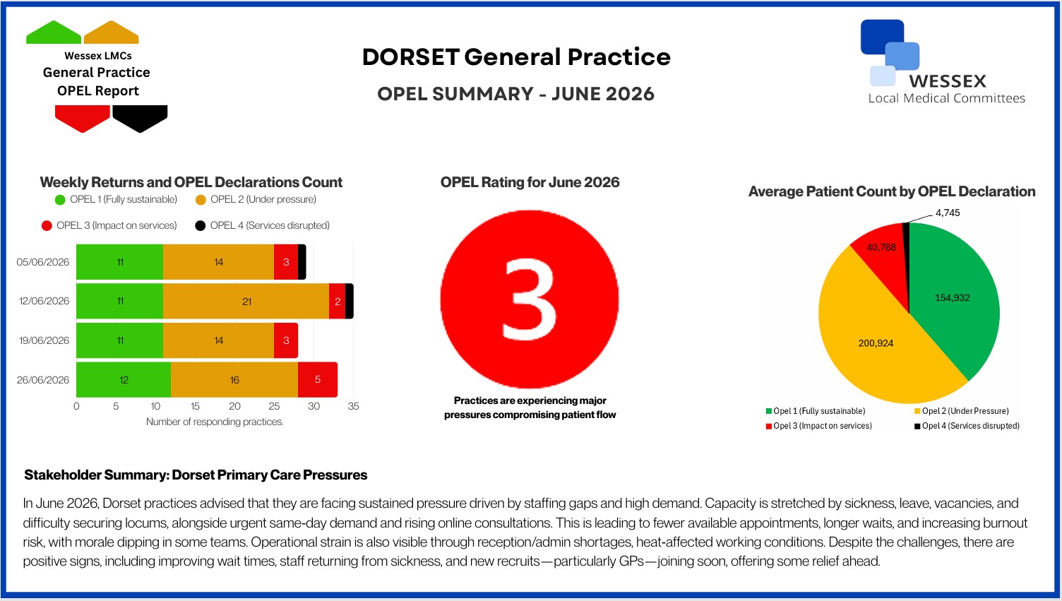 Summary of OPEL returns - June 2026