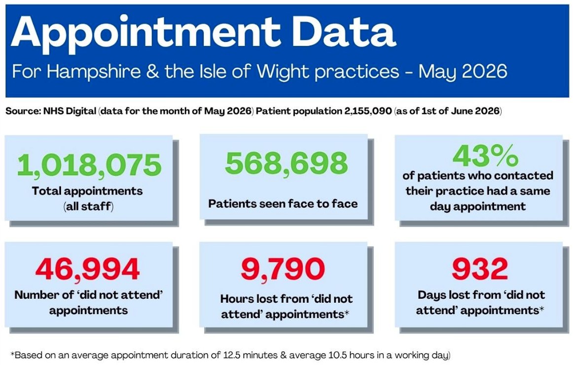 Appointment Data: May 2026