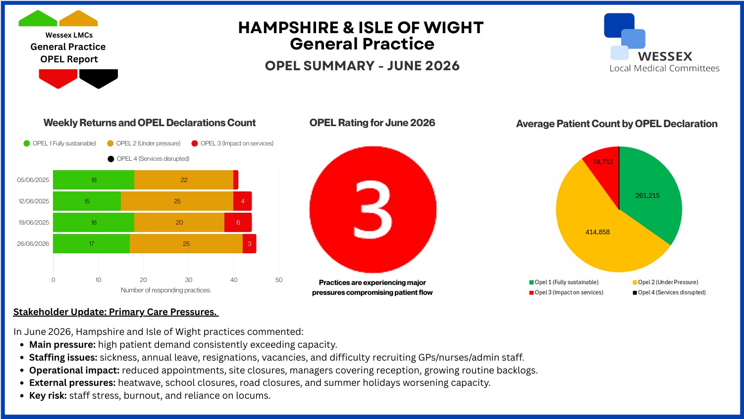 Summary of OPEL Returns - June 2026